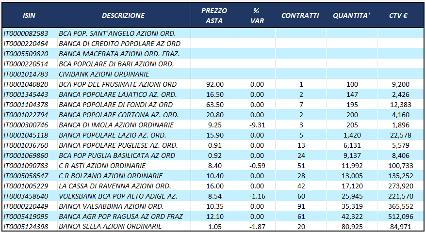 I risultati dell'Asta settimanale sul segmento Vorvel Equity Auction.png